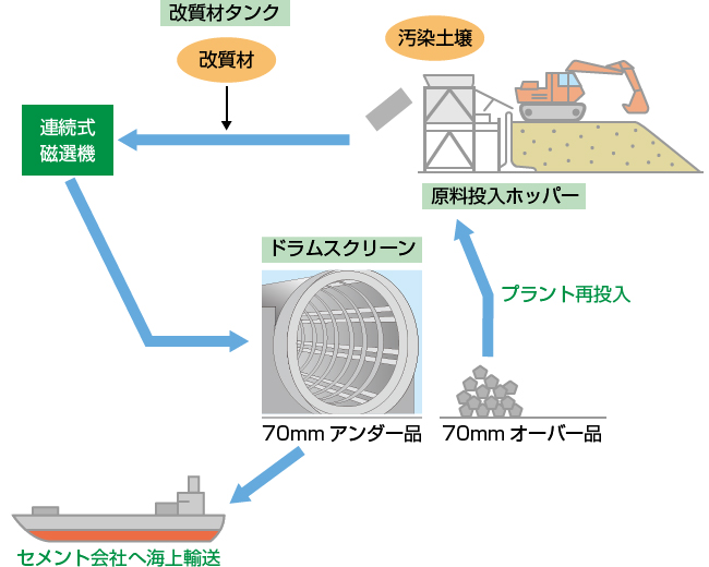 セメントプラントフロー
