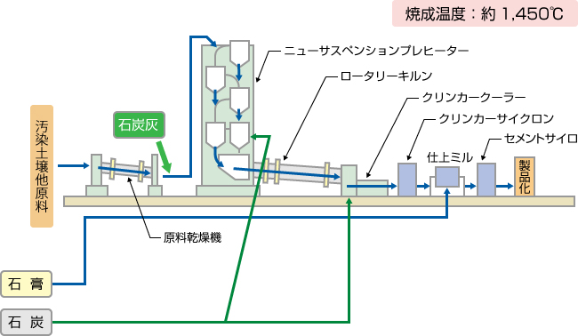 セメントプラントフロー