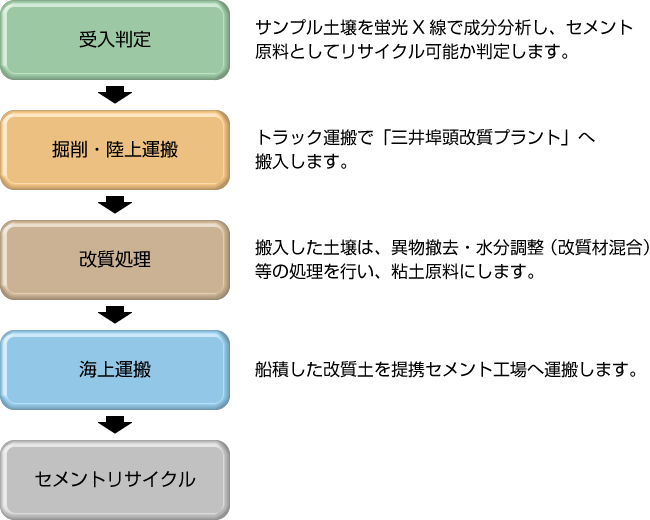 セメントリサイクル